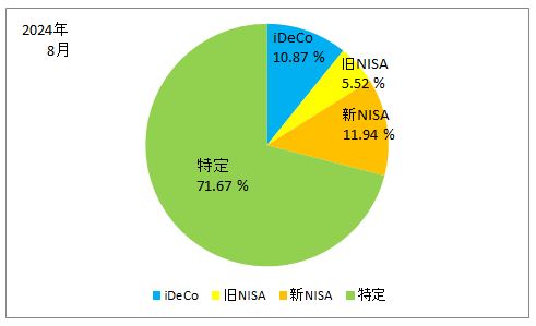 2024年8月の口座別の保有株式の割合の円グラフ（iDeCo、旧ISA、新NISA、特定口座）