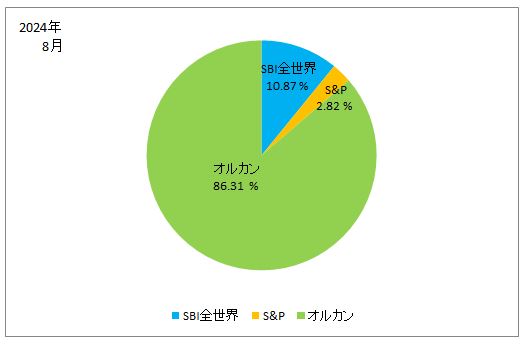 2024年8月の株式別の保有株式の割合の円グラフ（SBI全世界、S&P、オルカン）