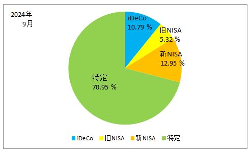 2024年9月の口座別の保有株式の割合の円グラフ（iDeCo、旧ISA、新NISA、特定口座）