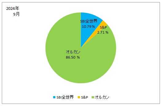 2024年9月の株式別の保有株式の割合の円グラフ（SBI全世界、S&P、オルカン）