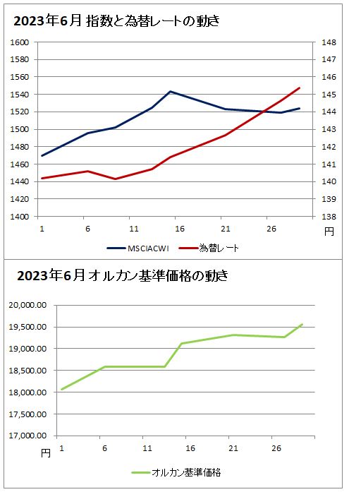 上のグラフ：2023年6月の指数と為替レートの動きのグラフ(赤(右軸)が為替レート、濃い青(左軸)がMSCIオール・カントリー・ ワールド・インデックスのグラフ、下のグラフ：2023年6月のオルカンの基準価格のグラフ