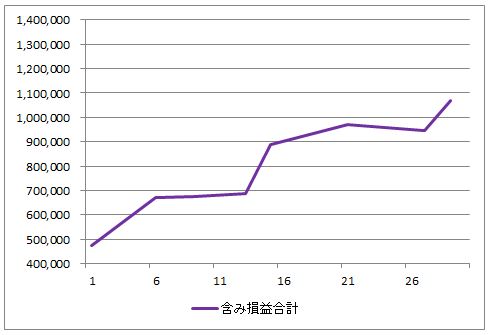 2023年6月の含み損益の推移（すべての投資信託の評価額の合計からすべての投資信託の投資額の合計を引いたもの）のグラフ