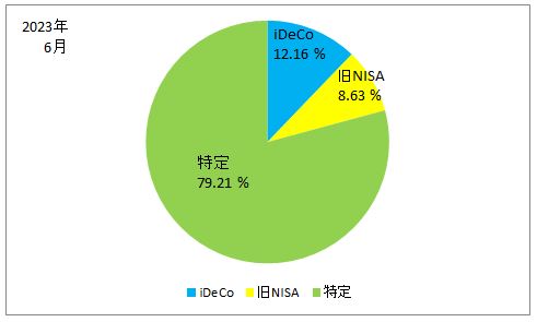 2023年6月の口座別の保有株式の割合の円グラフ（iDeCo、旧NISA、特定口座）