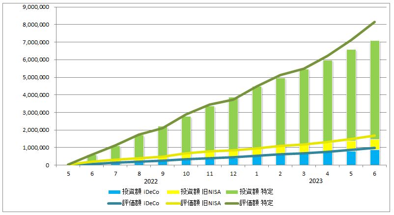 2023年6月の資産推移（iDeCo、旧NISA、特定口座の投資額を積み立て棒グラフに、同じく評価額を折れ線グラフで表示）のグラフ