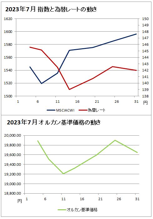 上のグラフ：2023年7月の指数と為替レートの動きのグラフ(赤(右軸)が為替レート、濃い青(左軸)がMSCIオール・カントリー・ ワールド・インデックスのグラフ、下のグラフ：2023年7月のオルカンの基準価格のグラフ