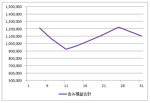 2023年7月の含み損益の推移（すべての投資信託の評価額の合計からすべての投資信託の投資額の合計を引いたもの）のグラフ