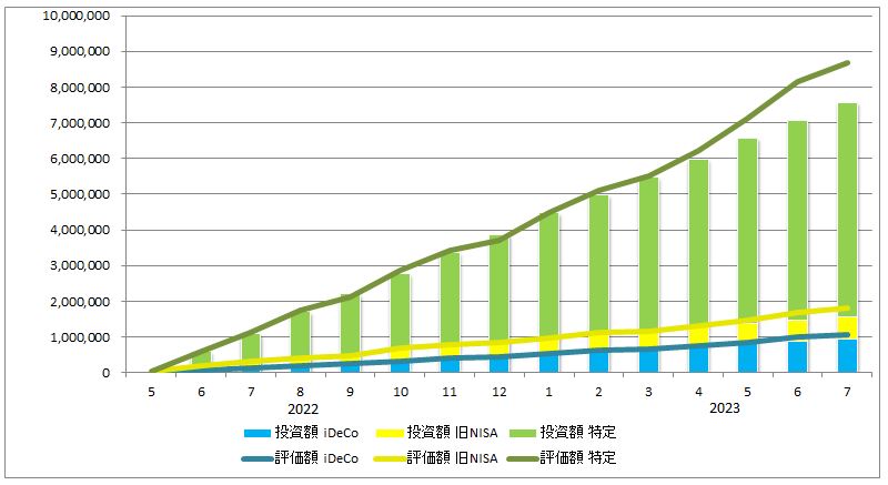 2023年7月の資産推移（iDeCo、旧NISA、特定口座の投資額を積み立て棒グラフに、同じく評価額を折れ線グラフで表示）のグラフ