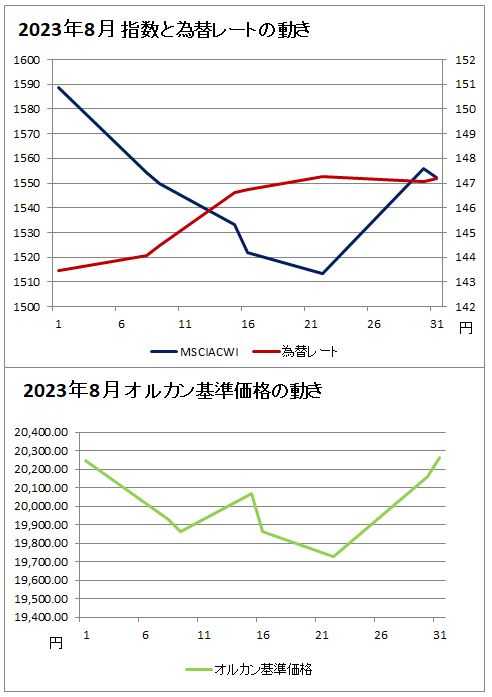 上のグラフ：2023年8月の指数と為替レートの動きのグラフ(赤(右軸)が為替レート、濃い青(左軸)がMSCIオール・カントリー・ ワールド・インデックスのグラフ、下のグラフ：2023年8月のオルカンの基準価格のグラフ