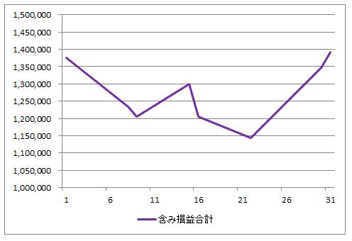 2023年8月の含み損益の推移（すべての投資信託の評価額の合計からすべての投資信託の投資額の合計を引いたもの）のグラフ