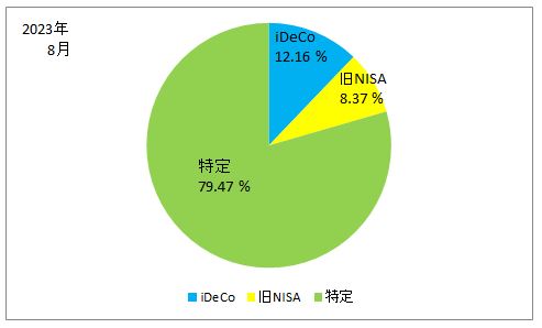 2023年8月の口座別の保有株式の割合の円グラフ（iDeCo、旧NISA、特定口座）