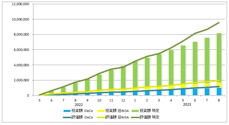 2023年8月の資産推移（iDeCo、旧NISA、特定口座の投資額を積み立て棒グラフに、同じく評価額を折れ線グラフで表示）のグラフ