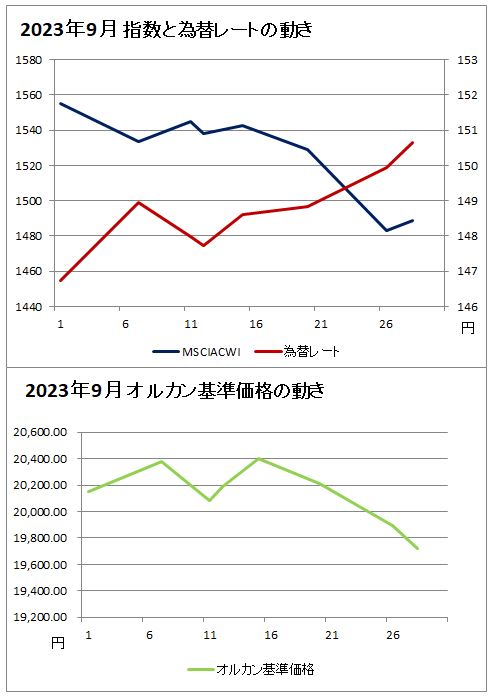 上のグラフ：2023年9月の指数と為替レートの動きのグラフ(赤(右軸)が為替レート、濃い青(左軸)がMSCIオール・カントリー・ ワールド・インデックスのグラフ、下のグラフ：2023年9月のオルカンの基準価格のグラフ