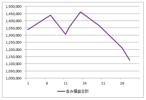 2023年9月の含み損益の推移（すべての投資信託の評価額の合計からすべての投資信託の投資額の合計を引いたもの）のグラフ