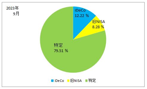 2023年9月の口座別の保有株式の割合の円グラフ（iDeCo、旧NISA、特定口座）