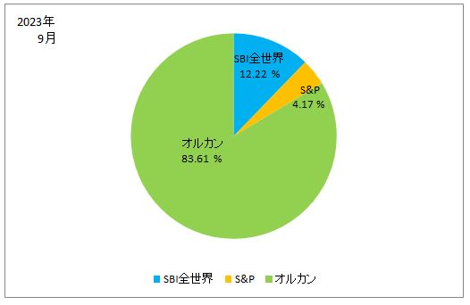 2023年9月の株式別の保有株式の割合の円グラフ（SBI全世界、S&P、オルカン）