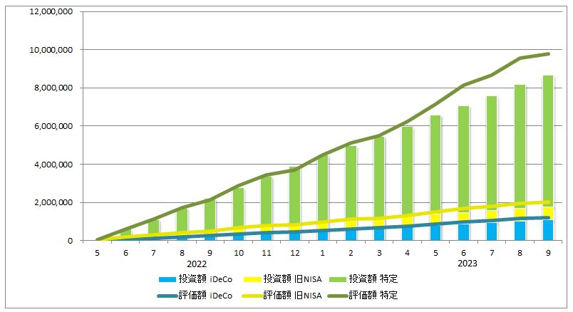 2023年9月の資産推移（iDeCo、旧NISA、特定口座の投資額を積み立て棒グラフに、同じく評価額を折れ線グラフで表示）のグラフ