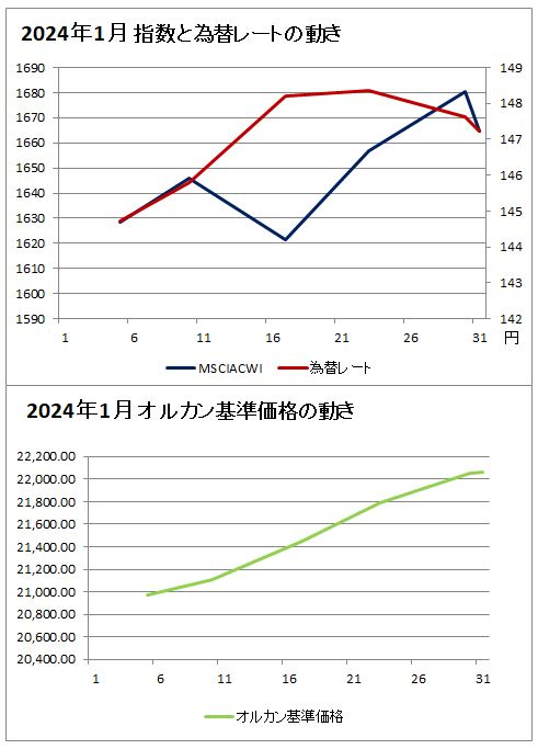 上のグラフ：2024年1月の指数と為替レートの動きのグラフ(赤(右軸)が為替レート、濃い青(左軸)がMSCIオール・カントリー・ ワールド・インデックスのグラフ、下のグラフ：2024年1月のオルカンの基準価格のグラフ