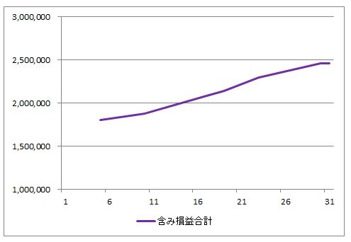 2024年1月の含み損益の推移（すべての投資信託の評価額の合計からすべての投資信託の投資額の合計を引いたもの）のグラフ