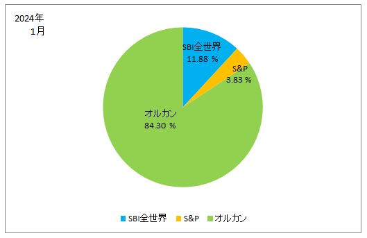 2024年1月の株式別の保有株式の割合の円グラフ（SBI全世界、S&P、オルカン）