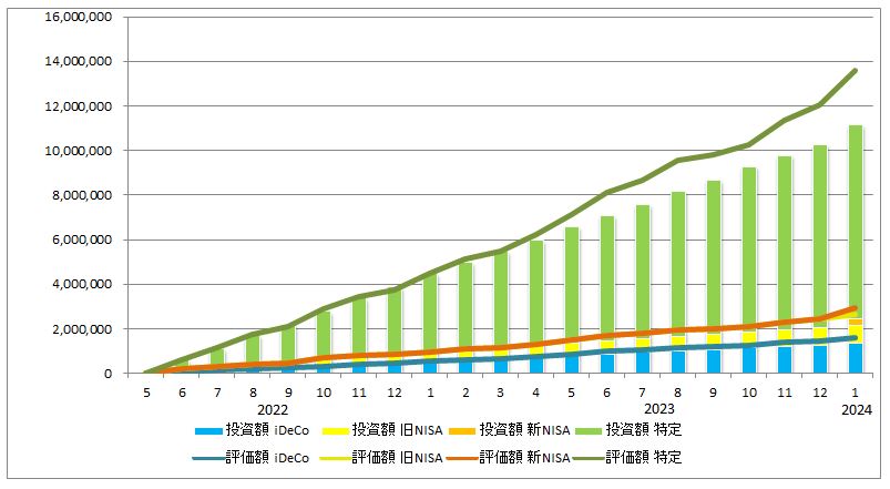 2024年1月の資産推移（iDeCo、旧ISA、新NISA、特定口座の投資額を積み立て棒グラフに、同じく評価額を折れ線グラフで表示）のグラフ