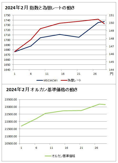 上のグラフ：2024年2月の指数と為替レートの動きのグラフ(赤(右軸)が為替レート、濃い青(左軸)がMSCIオール・カントリー・ ワールド・インデックスのグラフ、下のグラフ：2024年2月のオルカンの基準価格のグラフ