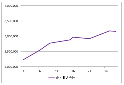 2024年2月の含み損益の推移（すべての投資信託の評価額の合計からすべての投資信託の投資額の合計を引いたもの）のグラフ