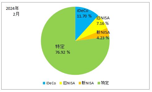 2024年2月の口座別の保有株式の割合の円グラフ（iDeCo、旧ISA、新NISA、特定口座）