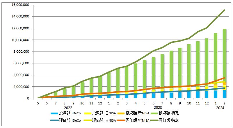 2024年2月の資産推移（iDeCo、旧ISA、新NISA、特定口座の投資額を積み立て棒グラフに、同じく評価額を折れ線グラフで表示）のグラフ