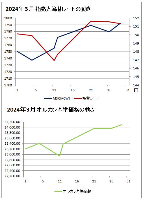 上のグラフ：2024年3月の指数と為替レートの動きのグラフ(赤(右軸)が為替レート、濃い青(左軸)がMSCIオール・カントリー・ ワールド・インデックスのグラフ、下のグラフ：2024年3月のオルカンの基準価格のグラフ