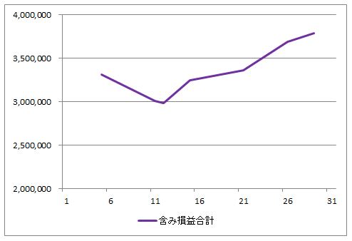 2024年3月の含み損益の推移（すべての投資信託の評価額の合計からすべての投資信託の投資額の合計を引いたもの）のグラフ