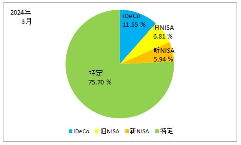 2024年3月の口座別の保有株式の割合の円グラフ（iDeCo、旧ISA、新NISA、特定口座）