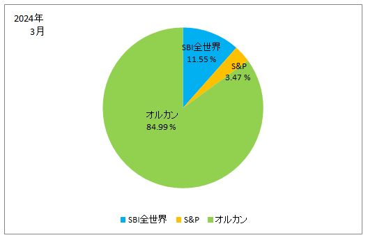 2024年3月の株式別の保有株式の割合の円グラフ（SBI全世界、S&P、オルカン）