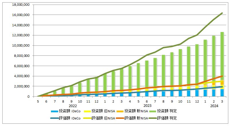 2024年3月の資産推移（iDeCo、旧ISA、新NISA、特定口座の投資額を積み立て棒グラフに、同じく評価額を折れ線グラフで表示）のグラフ