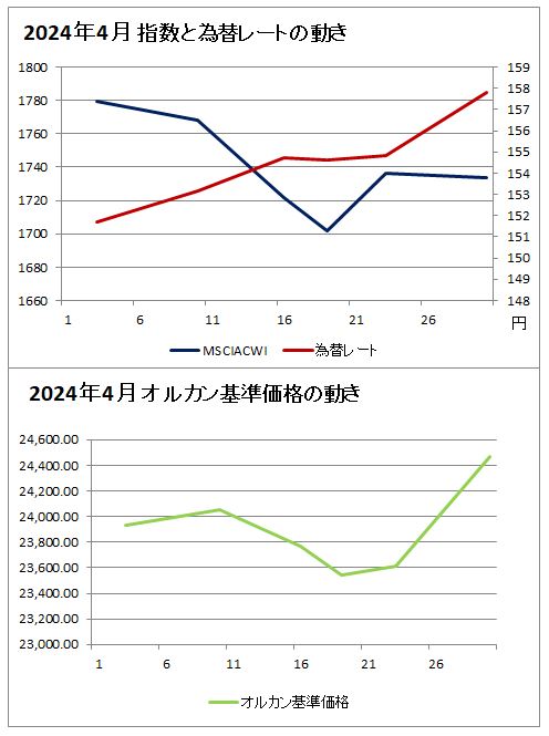 上のグラフ：2024年4月の指数と為替レートの動きのグラフ(赤(右軸)が為替レート、濃い青(左軸)がMSCIオール・カントリー・ ワールド・インデックスのグラフ、下のグラフ：2024年4月のオルカンの基準価格のグラフ