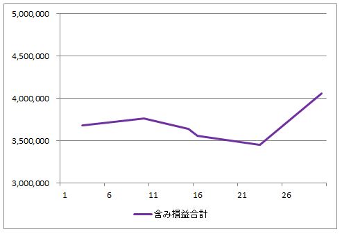 2024年4月の含み損益の推移（すべての投資信託の評価額の合計からすべての投資信託の投資額の合計を引いたもの）のグラフ