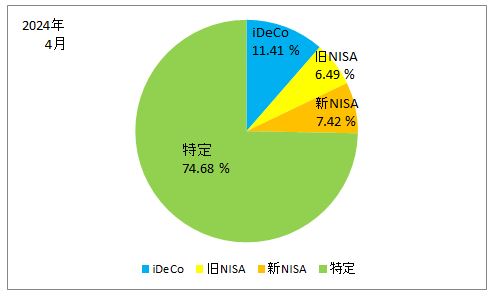 2024年4月の口座別の保有株式の割合の円グラフ（iDeCo、旧ISA、新NISA、特定口座）