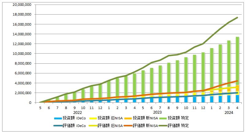 2024年4月の資産推移（iDeCo、旧ISA、新NISA、特定口座の投資額を積み立て棒グラフに、同じく評価額を折れ線グラフで表示）のグラフ