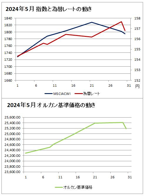 上のグラフ：2024年5月の指数と為替レートの動きのグラフ(赤(右軸)が為替レート、濃い青(左軸)がMSCIオール・カントリー・ ワールド・インデックスのグラフ、下のグラフ：2024年5月のオルカンの基準価格のグラフ