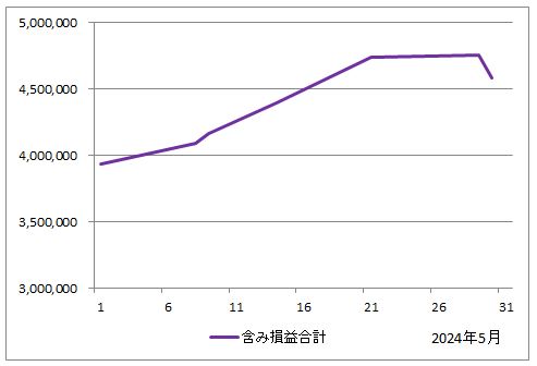 2024年5月の含み損益の推移（すべての投資信託の評価額の合計からすべての投資信託の投資額の合計を引いたもの）のグラフ