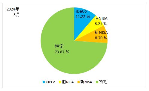 2024年5月の口座別の保有株式の割合の円グラフ（iDeCo、旧ISA、新NISA、特定口座）