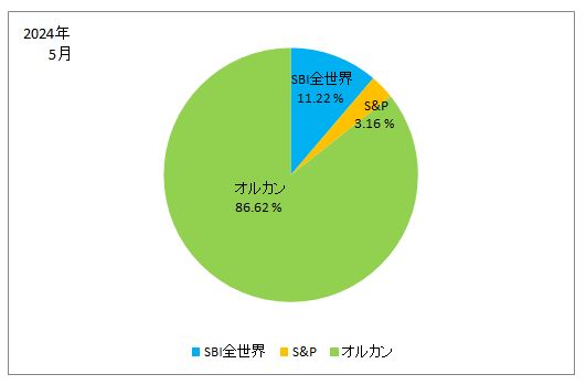 2024年5月の株式別の保有株式の割合の円グラフ（SBI全世界、S&P、オルカン）