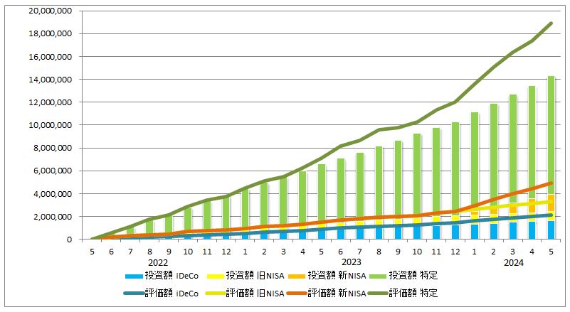 2024年5月の資産推移（iDeCo、旧NISA、新NISA、特定口座の投資額を積み立て棒グラフに、同じく評価額を折れ線グラフで表示）のグラフ