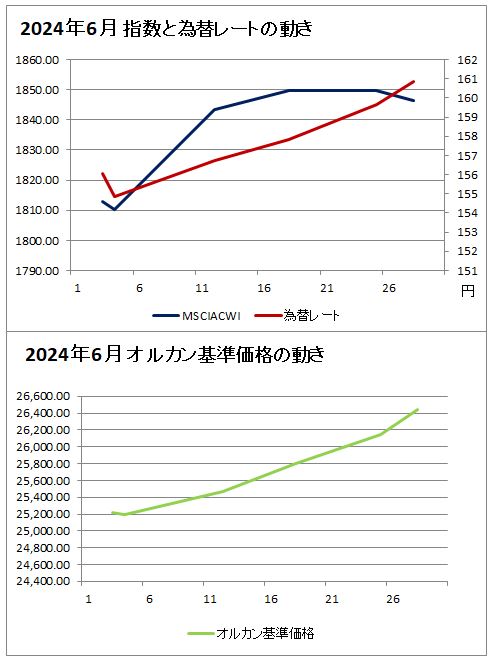 上のグラフ：2024年6月の指数と為替レートの動きのグラフ(赤(右軸)が為替レート、濃い青(左軸)がMSCIオール・カントリー・ ワールド・インデックスのグラフ、下のグラフ：2024年6月のオルカンの基準価格のグラフ