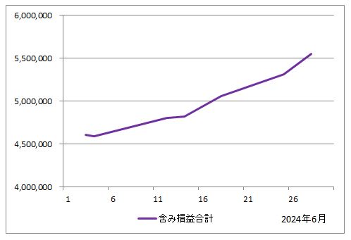 2024年6月の含み損益の推移（すべての投資信託の評価額の合計からすべての投資信託の投資額の合計を引いたもの）のグラフ