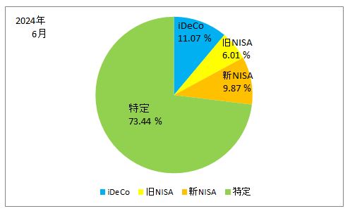 2024年6月の口座別の保有株式の割合の円グラフ（iDeCo、旧ISA、新NISA、特定口座）