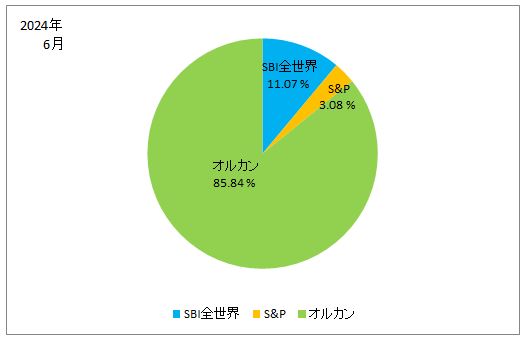 2024年6月の株式別の保有株式の割合の円グラフ（SBI全世界、S&P、オルカン）