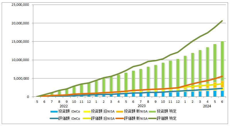 2024年6月の資産推移（iDeCo、旧NISA、新NISA、特定口座の投資額を積み立て棒グラフに、同じく評価額を折れ線グラフで表示）のグラフ