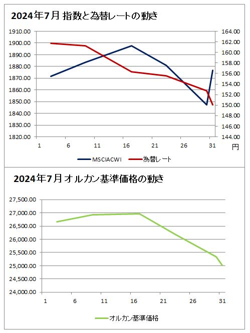 上のグラフ：2024年7月の指数と為替レートの動きのグラフ(赤(右軸)が為替レート、濃い青(左軸)がMSCIオール・カントリー・ ワールド・インデックスのグラフ、下のグラフ：2024年7月のオルカンの基準価格のグラフ