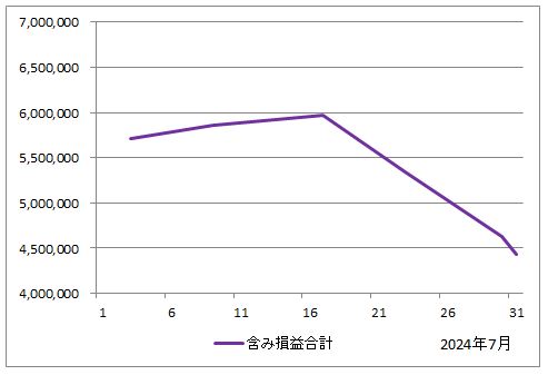 2024年7月の含み損益の推移（すべての投資信託の評価額の合計からすべての投資信託の投資額の合計を引いたもの）のグラフ