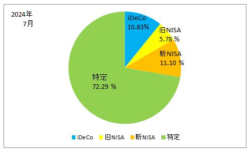 2024年7月の口座別の保有株式の割合の円グラフ（iDeCo、旧ISA、新NISA、特定口座）